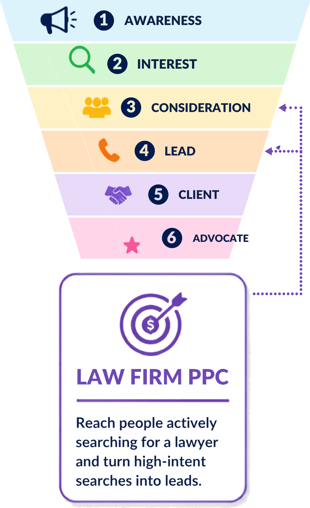 The six stages a law firm client moves through, awareness, interest, consideration, lead, client, and advocate. Law firm PPC is called out at consideration and lead: it reaches people actively searching for a lawyer and turns high-intent searches into leads.