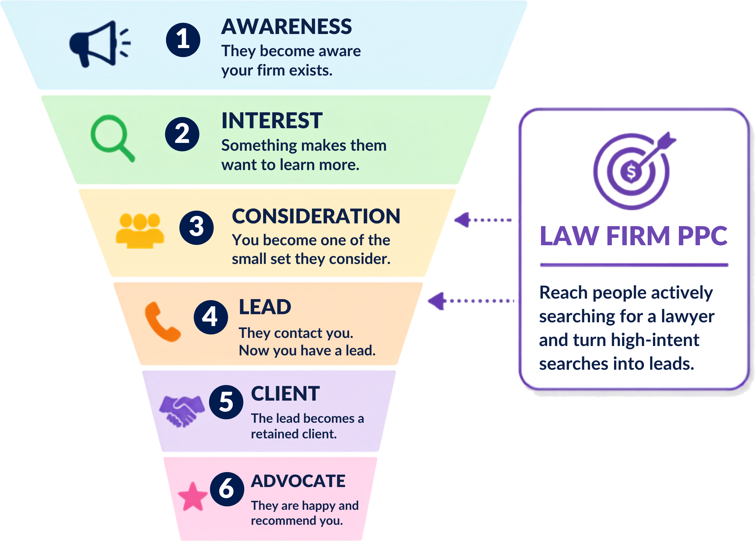 The six stages a law firm client moves through, awareness, interest, consideration, lead, client, and advocate. Law firm PPC is called out at consideration and lead: it reaches people actively searching for a lawyer and turns high-intent searches into leads.