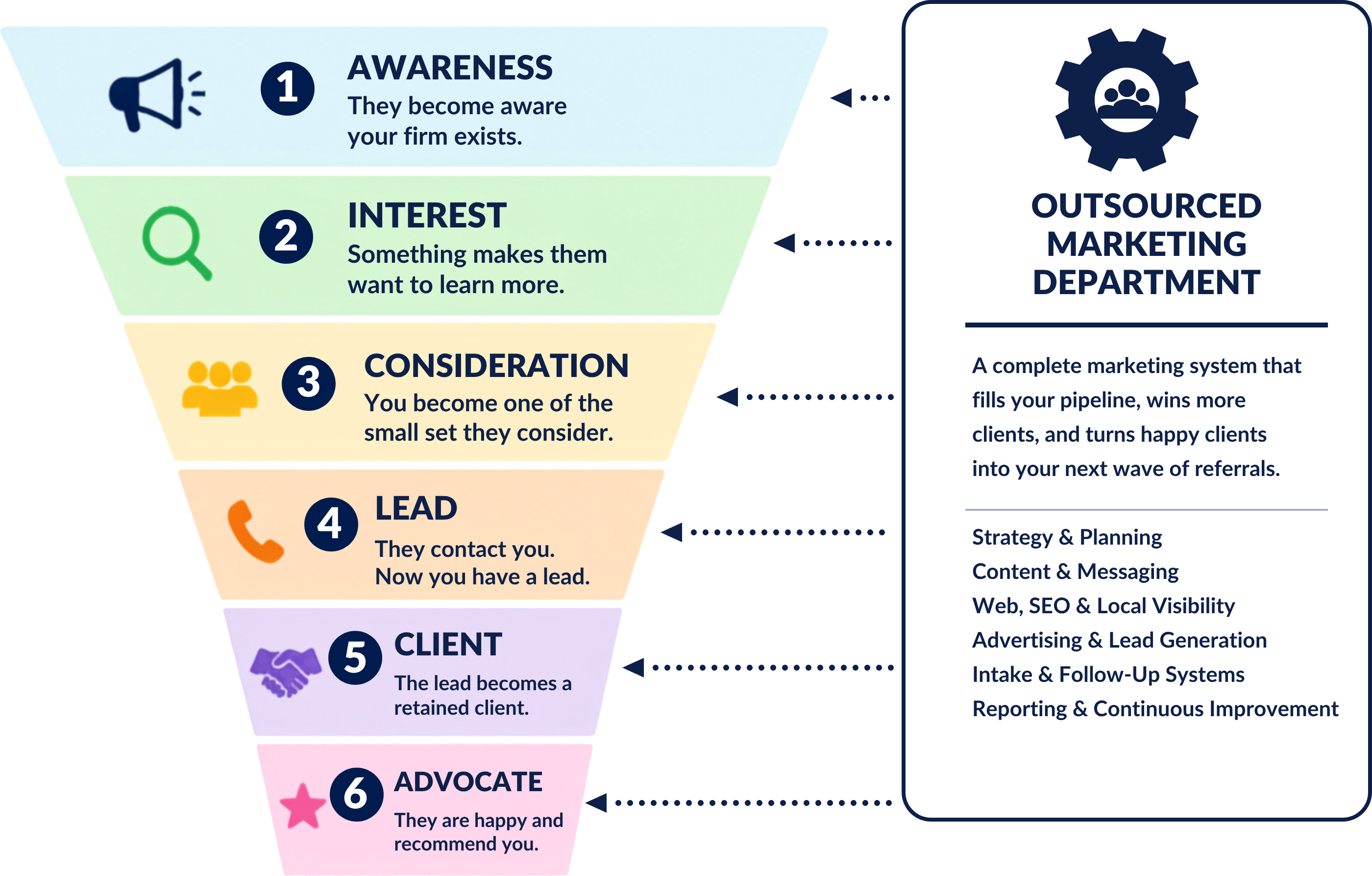The six stages a law firm client moves through, awareness, interest, consideration, lead, client, and advocate. The outsourced marketing department is called out beside every stage: a complete marketing system that fills your pipeline, wins more clients, and turns happy clients into your next wave of referrals, covering strategy and planning, content and messaging, web, SEO and local visibility, advertising and lead generation, intake and follow-up systems, and reporting and continuous improvement.