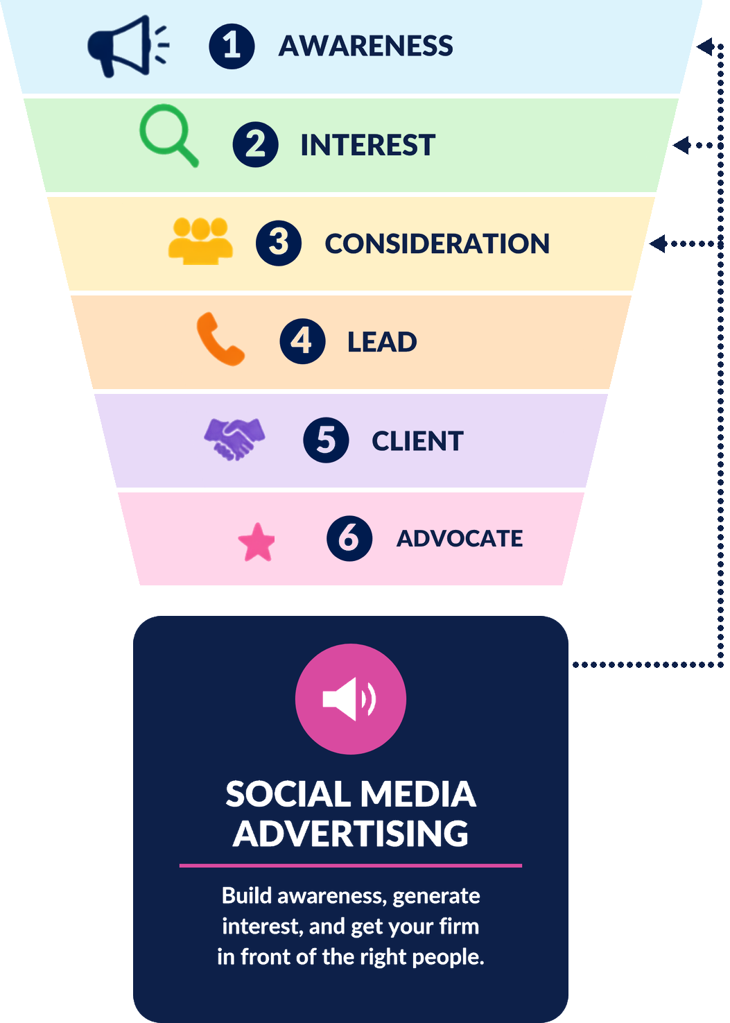 The six stages a law firm client moves through, awareness, interest, consideration, lead, client, and advocate. Social media advertising is called out beside the first three: it builds awareness, generates interest, and gets your firm in front of the right people.