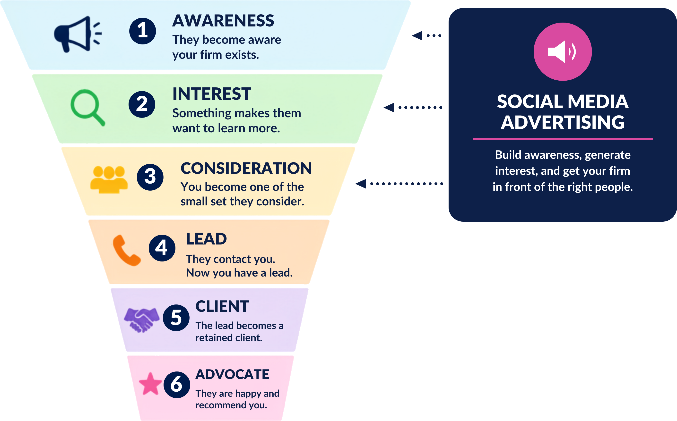 The six stages a law firm client moves through, awareness, interest, consideration, lead, client, and advocate. Social media advertising is called out beside the first three: it builds awareness, generates interest, and gets your firm in front of the right people.