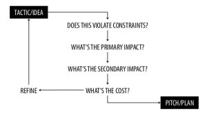 decision feedback loop