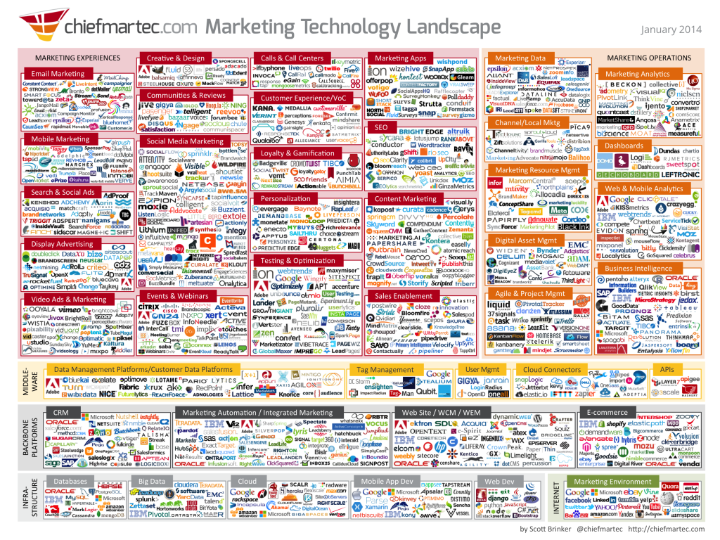 Marketing technology landscape