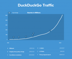 DuckDuckGo traffic graph