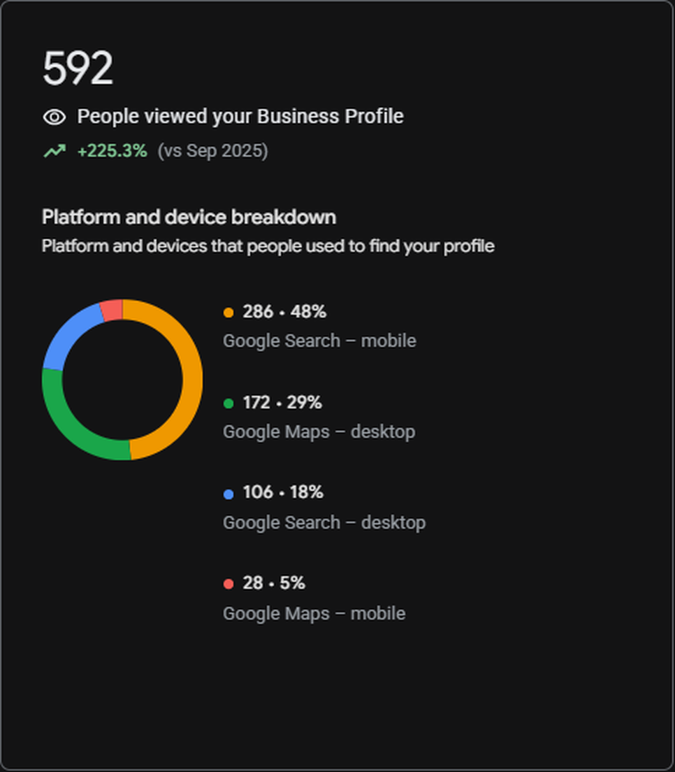 Law Firm Google Business Profile Case Study: Views Up 225%